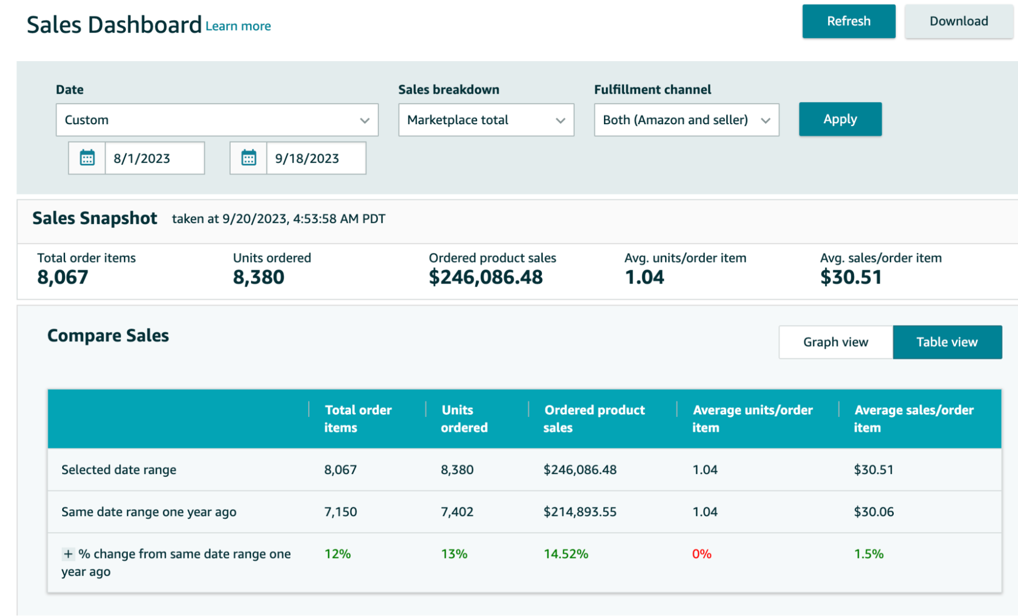 Almost 15% year-over-year growth for August and first half of September