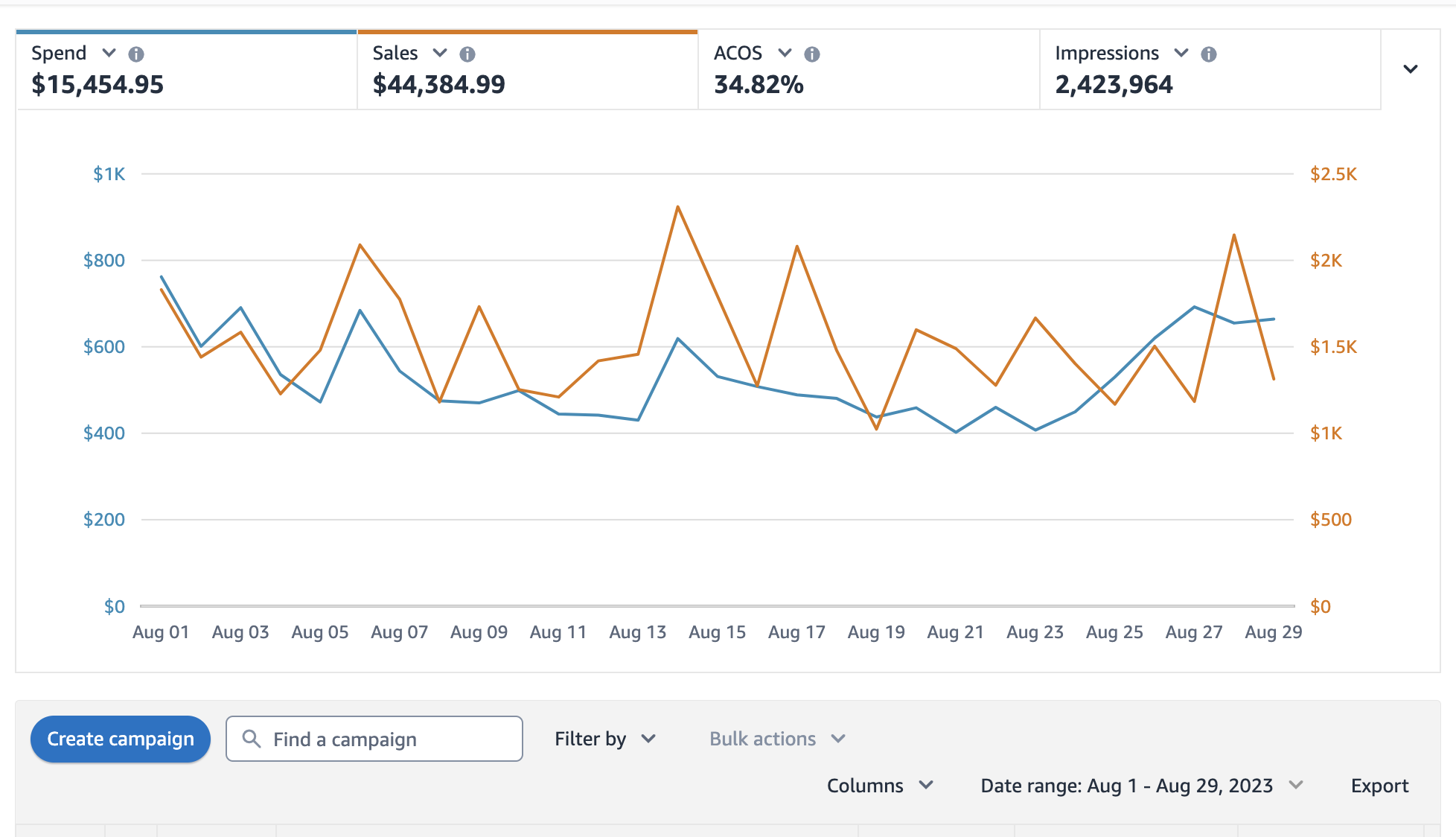 August Ad Sales and Spend