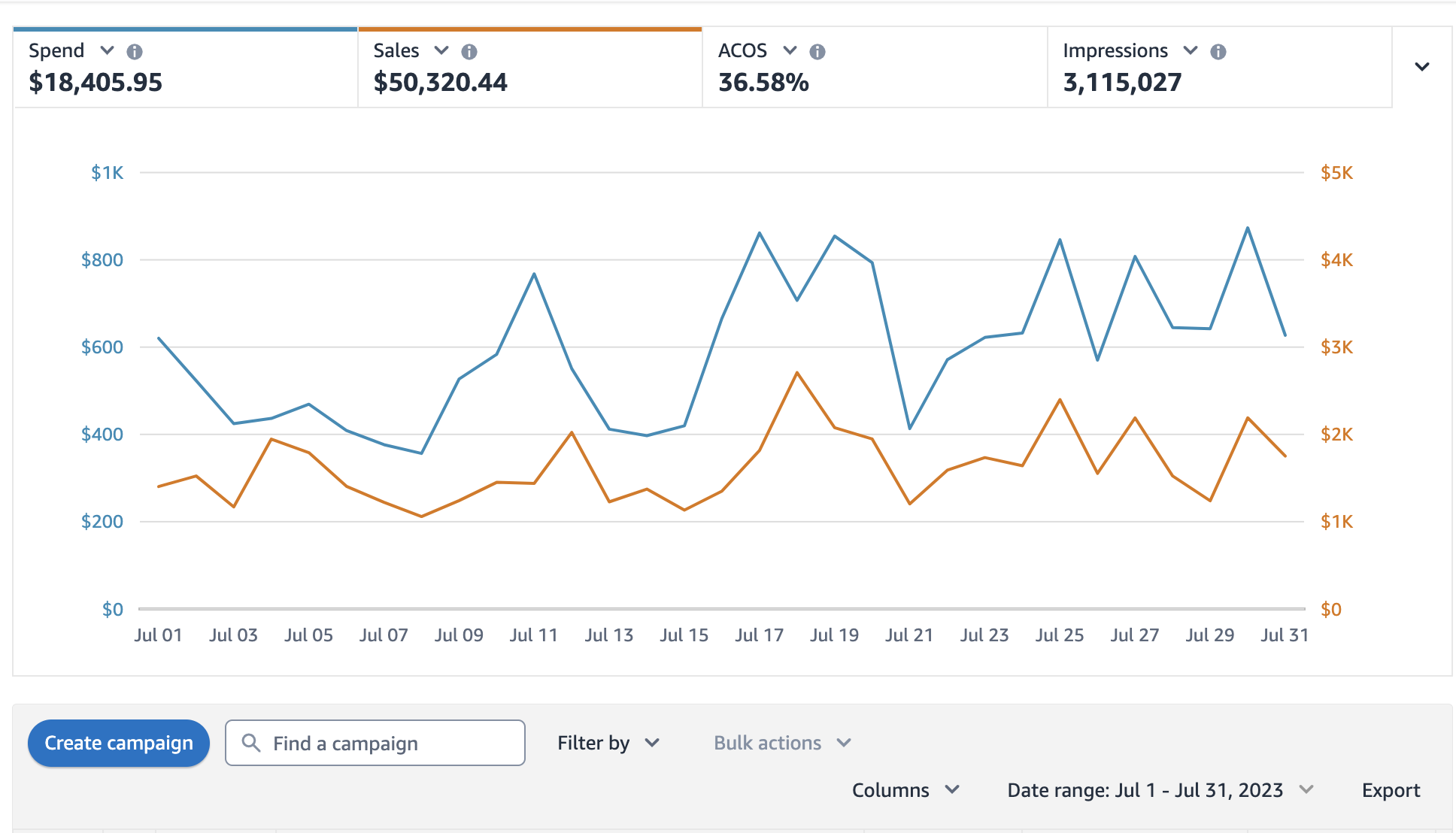 July Ad Sales and Spend