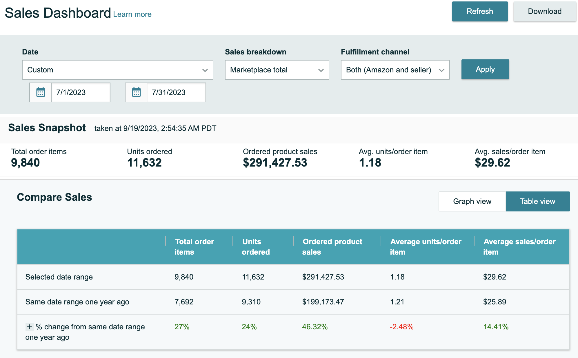 46% year over year growth for July