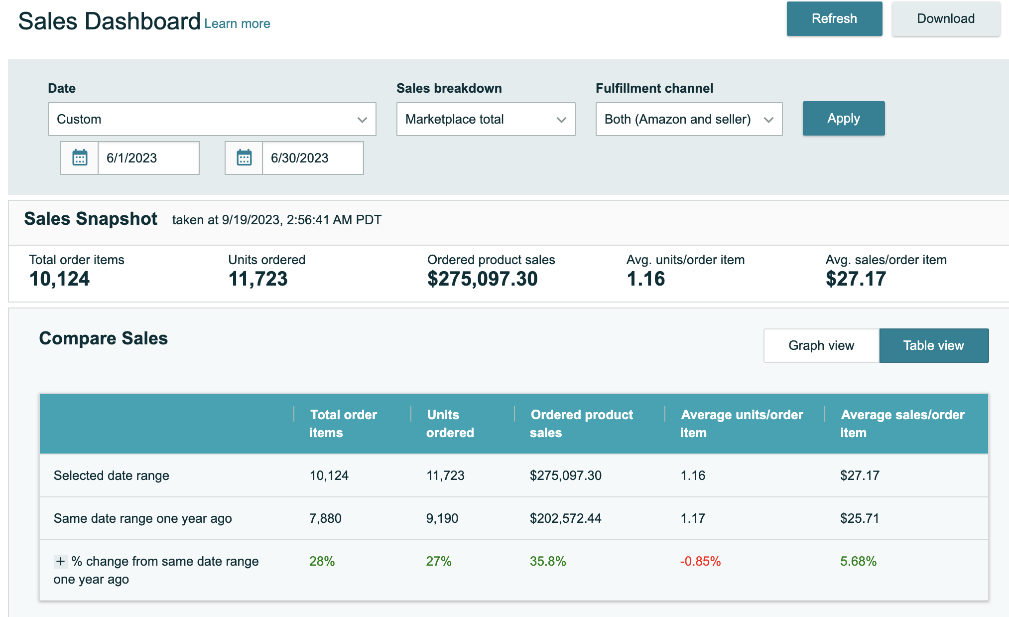 35% year over year growth for June