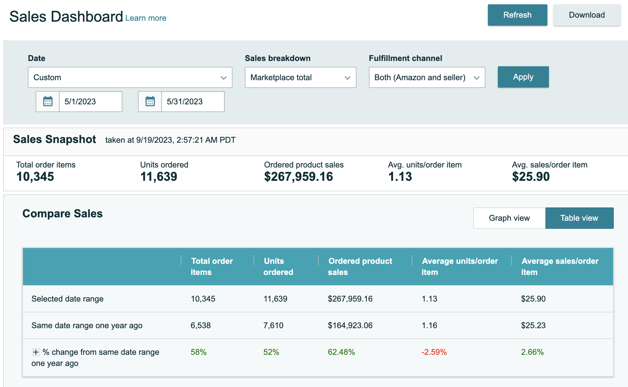 62% year over year growth for May